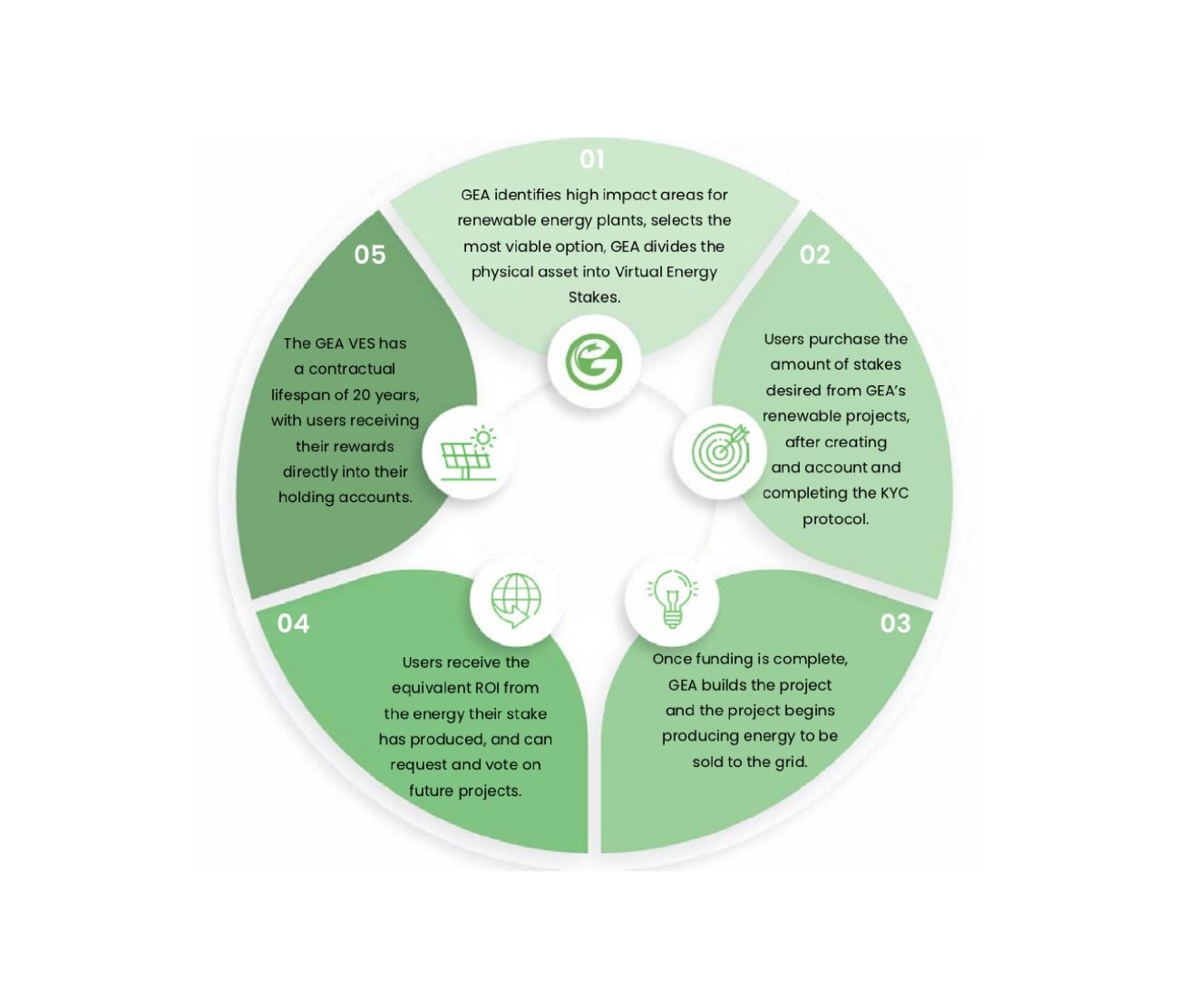 How does GEA ecosystem work GEA